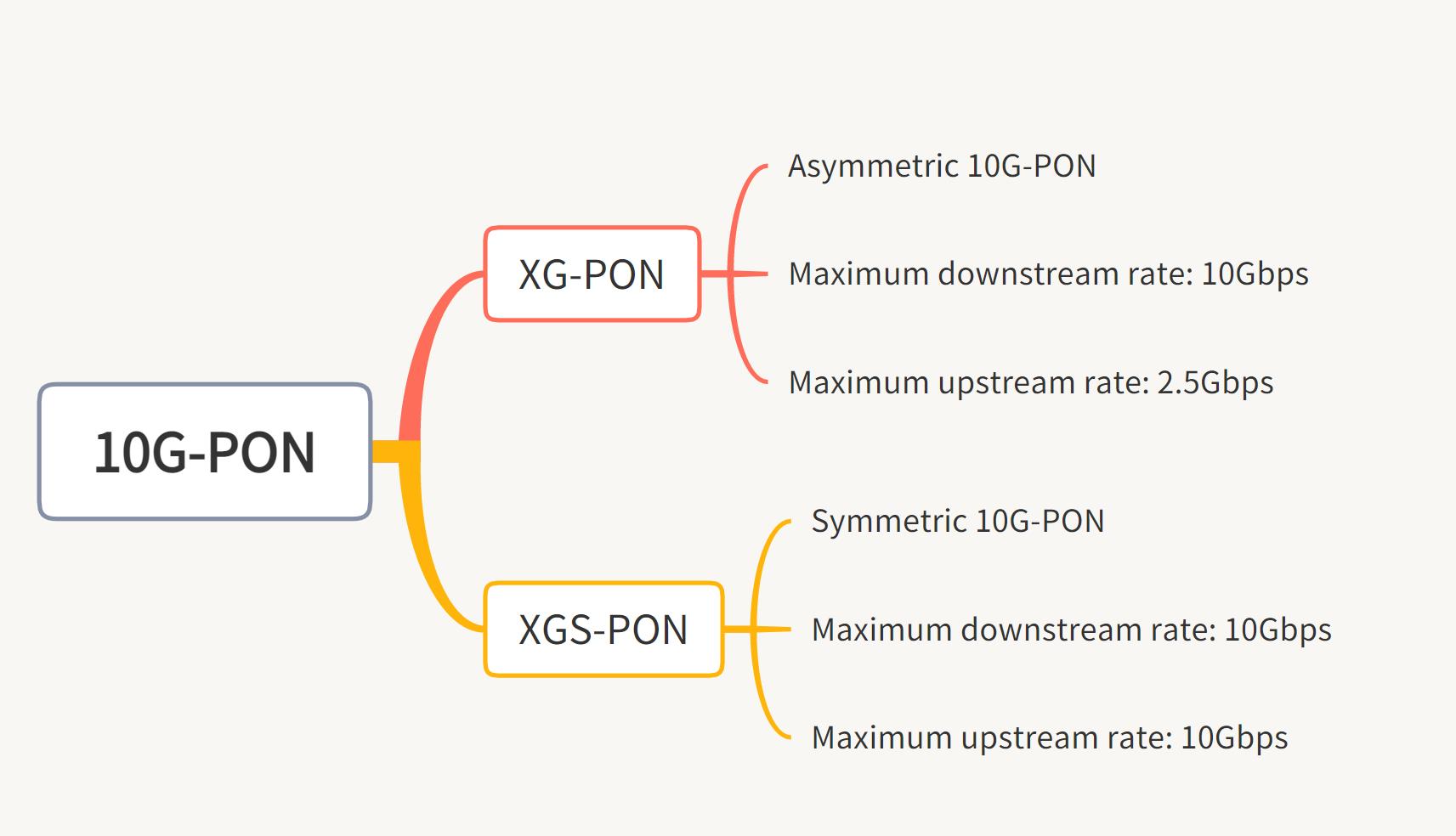 What are the differences between GPON, 10G-PON, XG-PON and XGS-PON?